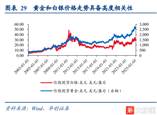 大決策-金融與商品屬性共振，銀價具備向上彈性